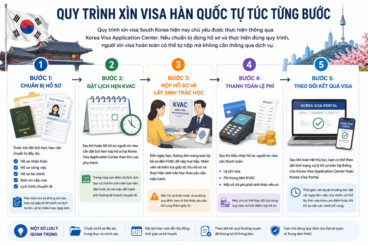 Quy trình xin visa Hàn Quốc tự túc từng bước